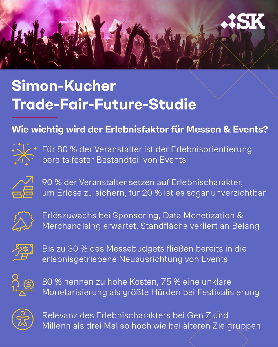Trade-Fair-Future-Studie: Ohne Erlebnisfaktor drohen Messeerlöse wegzubrechen