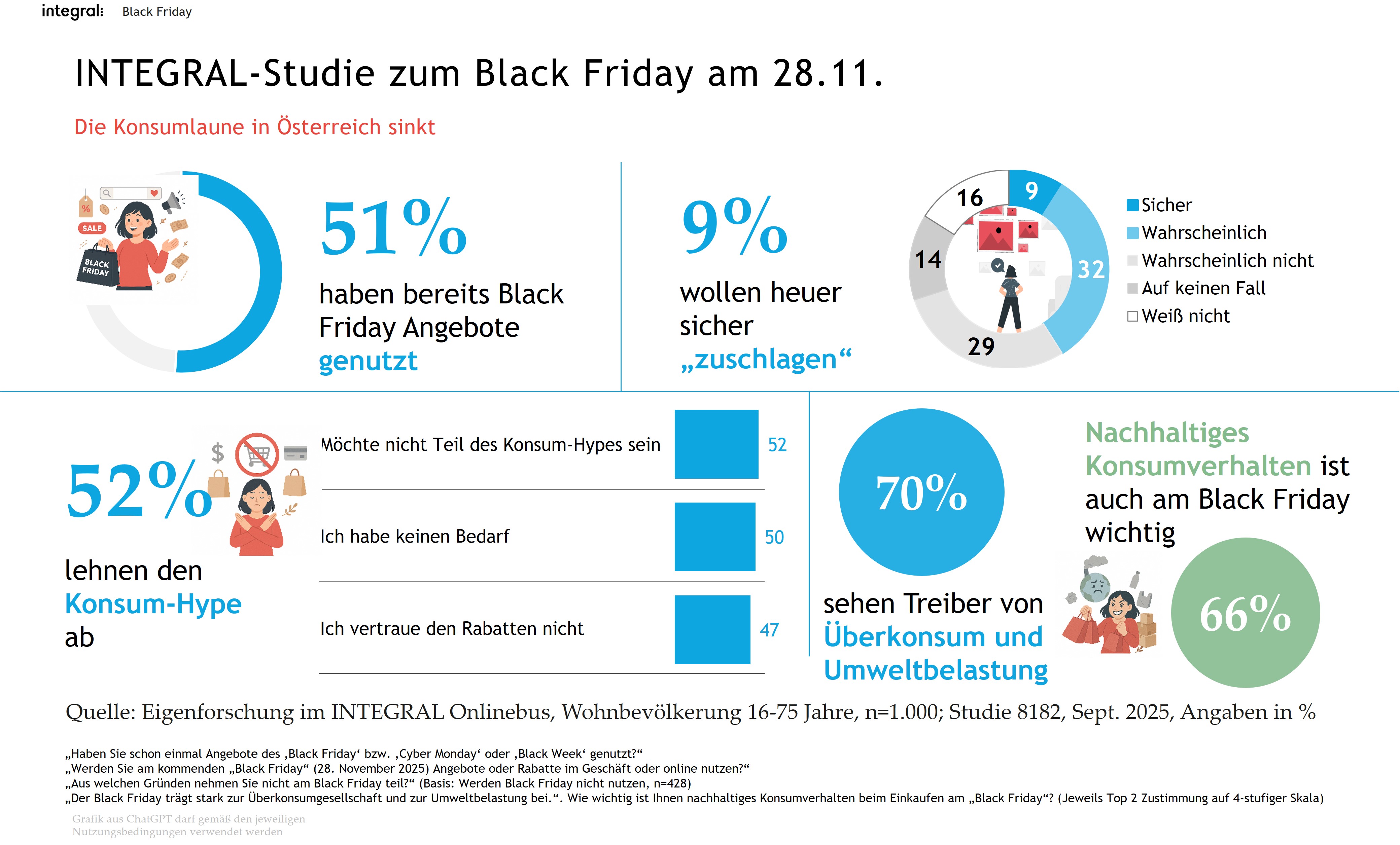 INTEGRAL-Studie zum Black Friday