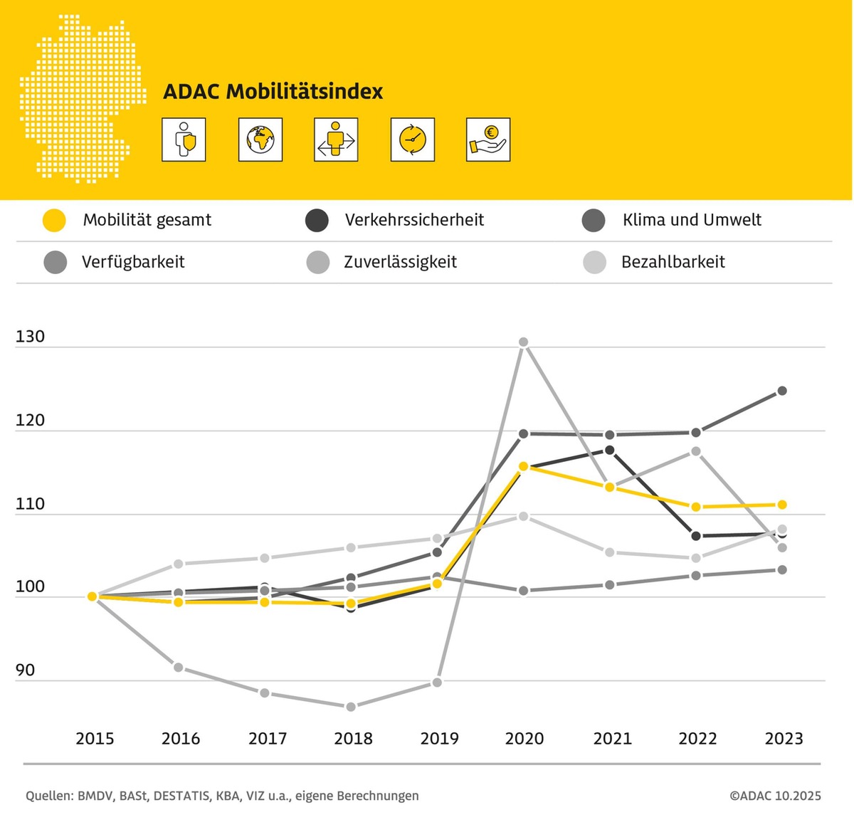 Nachhaltigkeit im Verkehrssektor kommt nicht voran / ADAC Mobilitätsindex gegenüber Vorjahr praktisch unverändert / Teilweise Verbesserungen bei Klima und Umwelt, Bezahlbarkeit und Verkehrssicherheit
