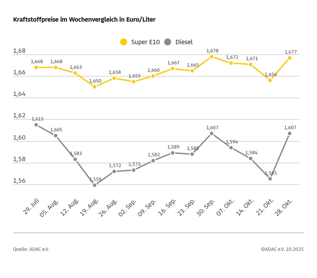 Kraftstoffpreise ziehen deutlich an / Höhere Rohölnotierungen und die steigende Heizöl-Nachfrage sorgen für Verteuerung an den Zapfsäulen / Diesel legt kräftig zu
