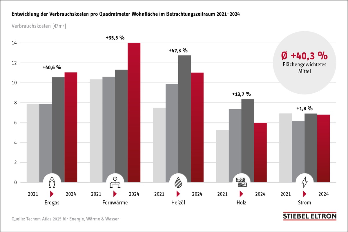 Stiftung Warentest: Heizen mit Wärmepumpen günstiger als mit Gas