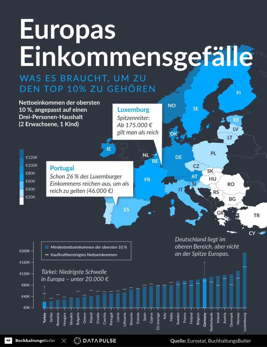 Europas Einkommensgefälle: 175.000 EUR in Luxemburg, 19.000 EUR in der Türkei - so unterschiedlich ist Reichtum in Europa