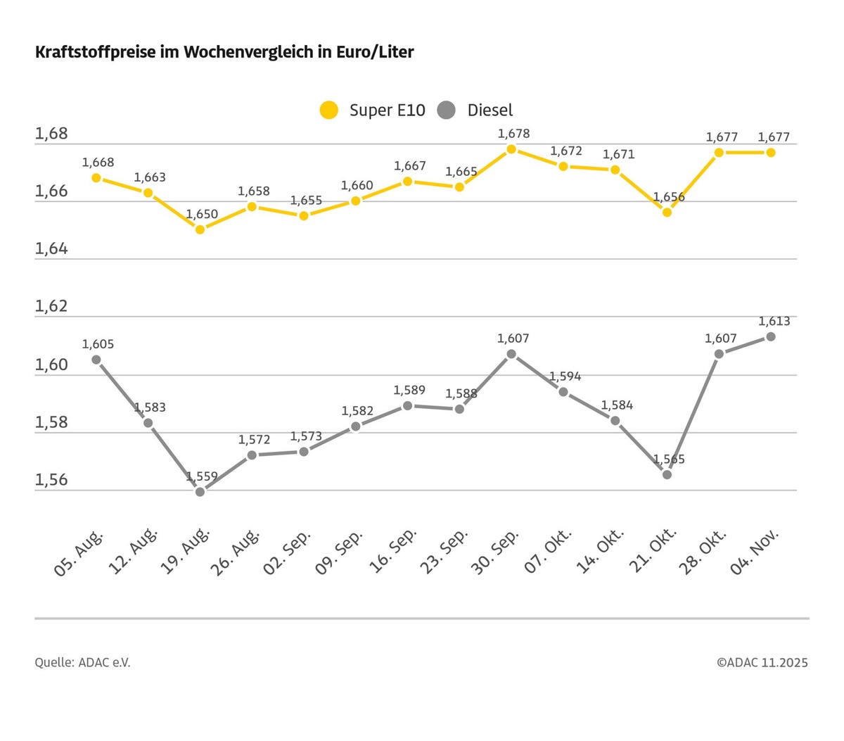 Benzinpreis stagniert, Diesel etwas teurer / Rohölpreis im Wochenvergleich fast unverändert / Euro notiert im Vergleich zum US-Dollar schwächer
