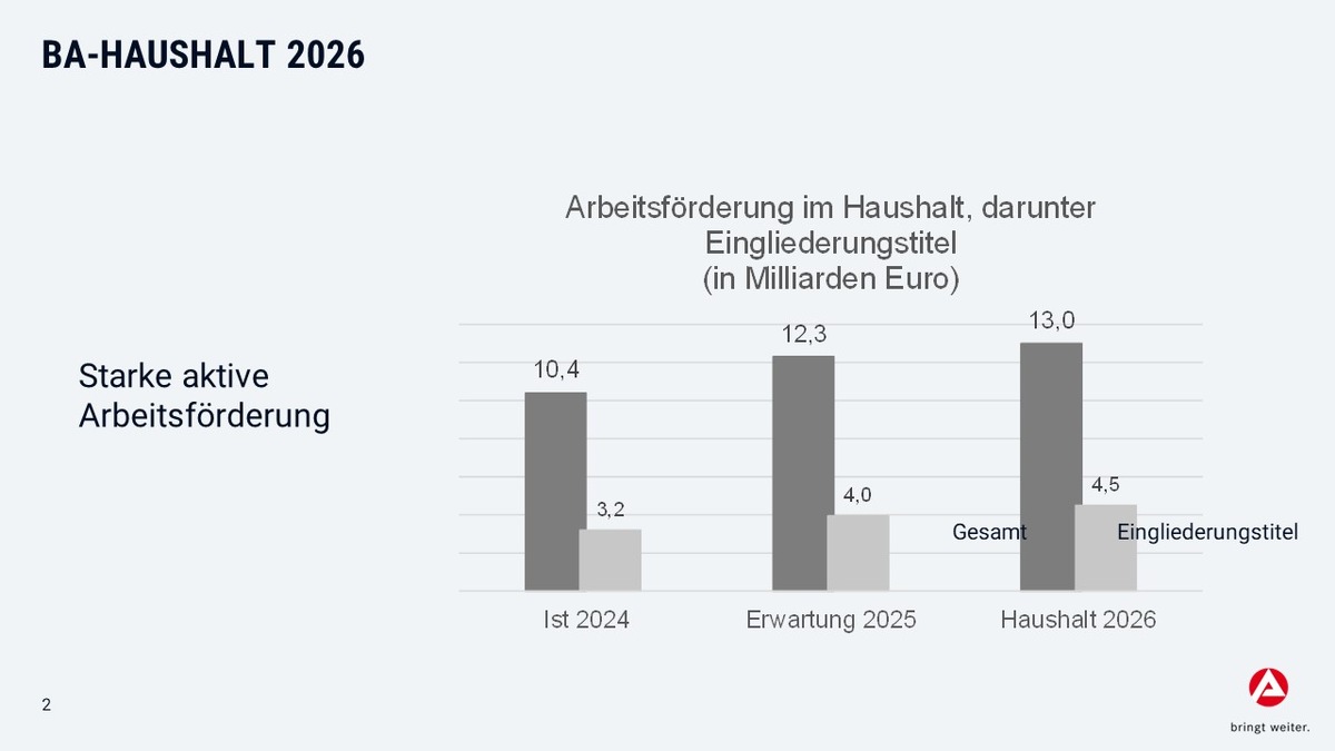 BA-Haushalt 2026: Wirksame Investitionen für schnellen Schub bei wirtschaftlicher Erholung // BA-Presseinfo Nr. 46