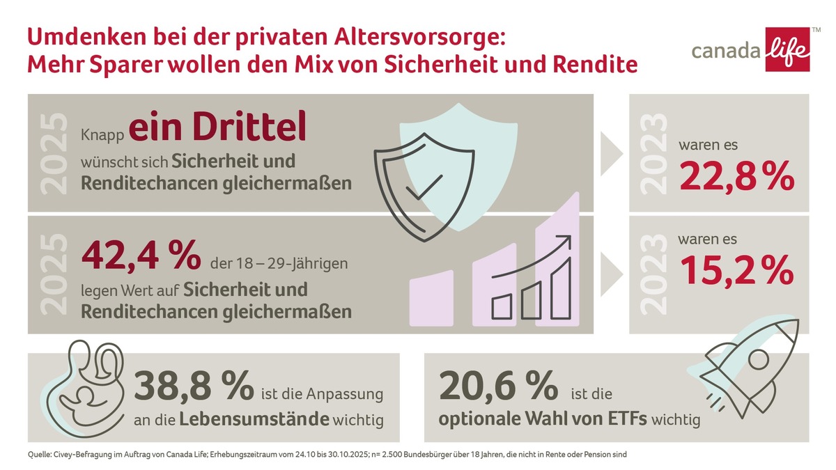 Rendite und Sicherheit: Kombi-Strategie wird immer beliebter bei privater Altersvorsorge / Repräsentative Civey-Umfrage im Auftrag von Canada Life