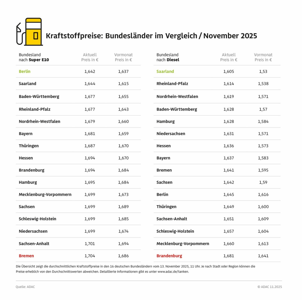 Autofahrer zahlen in Bremen und Brandenburg beim Tanken am meisten / Spritpreise in Berlin und im Saarland im ADAC Bundesländervergleich am niedrigsten / E10 und Diesel in Berlin nahezu gleich teuer
