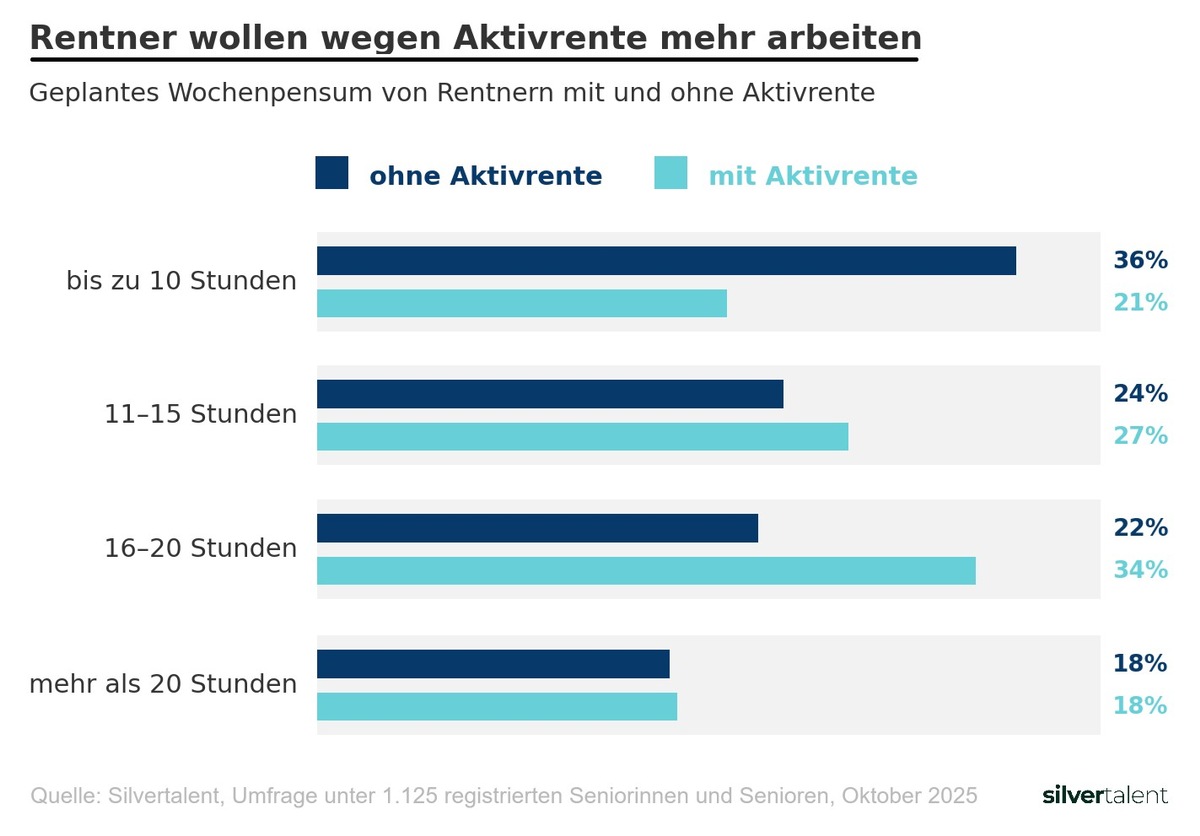 Mehr als jeder zweite Rentner will mit der Aktivrente mehr arbeiten
