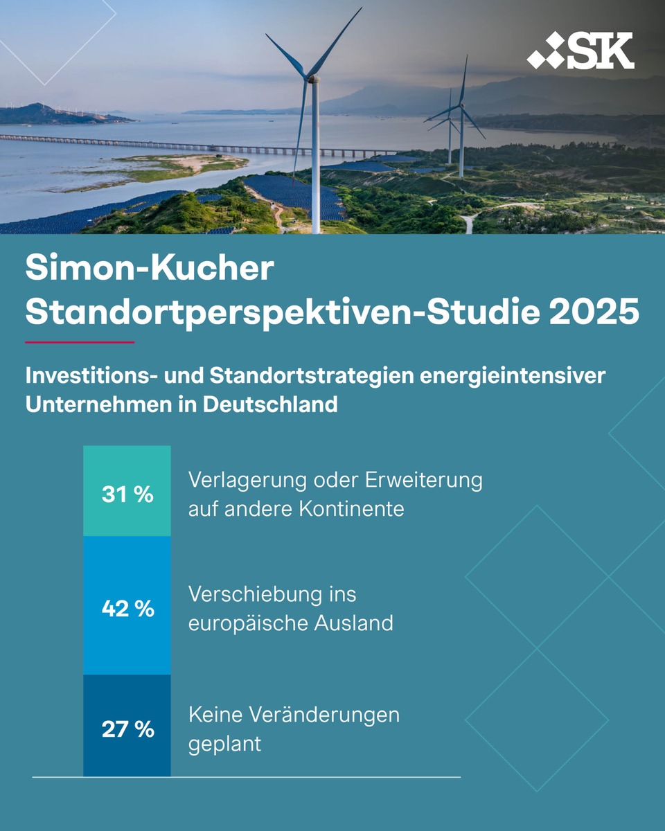 Standortperspektiven-Studie: 73 % der energieintensiven Unternehmen verlagern Investitionen ins Ausland - fast jeder dritte Konzern sogar auf andere Kontinente