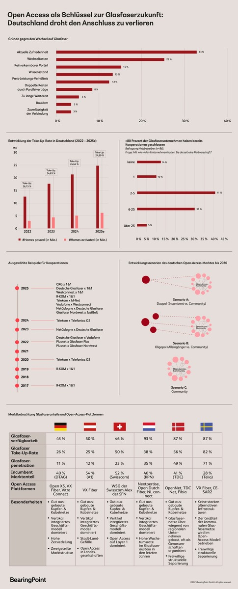 Glasfaser im Stau: Warum Deutschland ohne Open Access nicht vorankommt