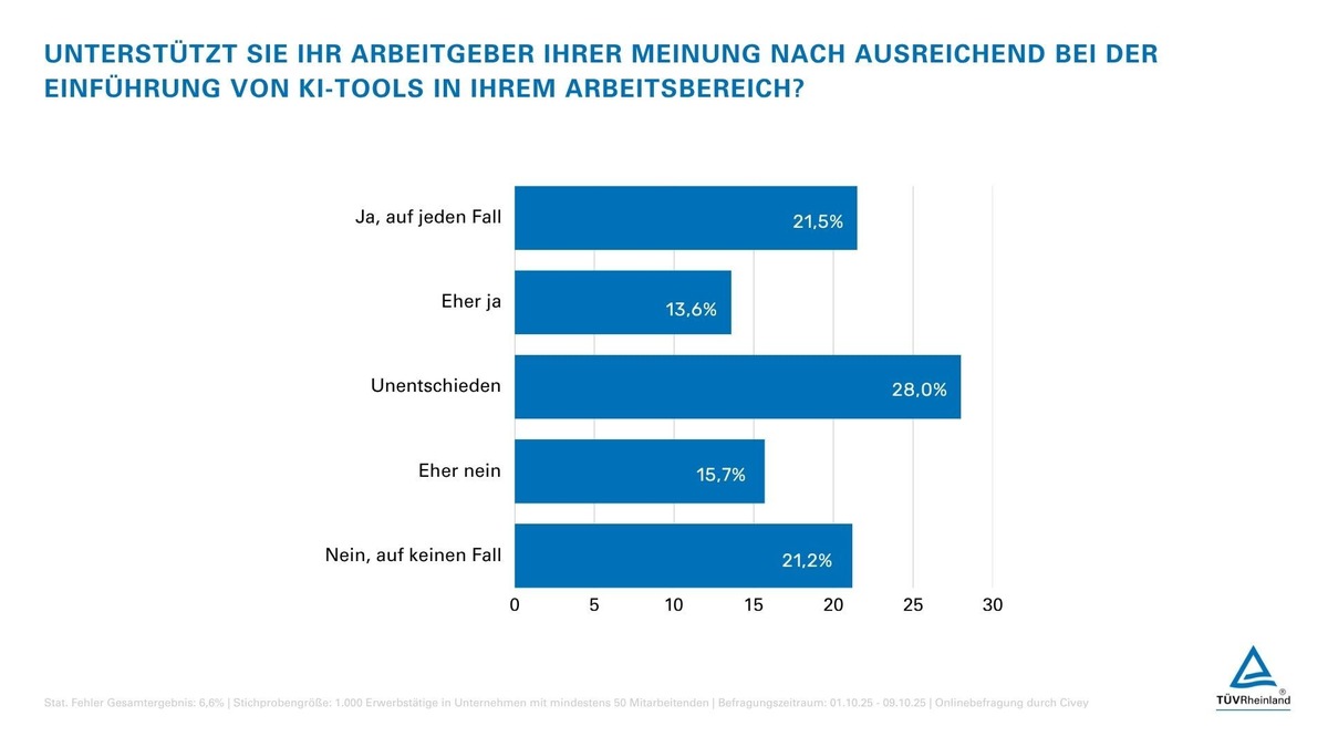 KI im Unternehmen: Ein Drittel der Beschäftigten fühlt sich alleingelassen