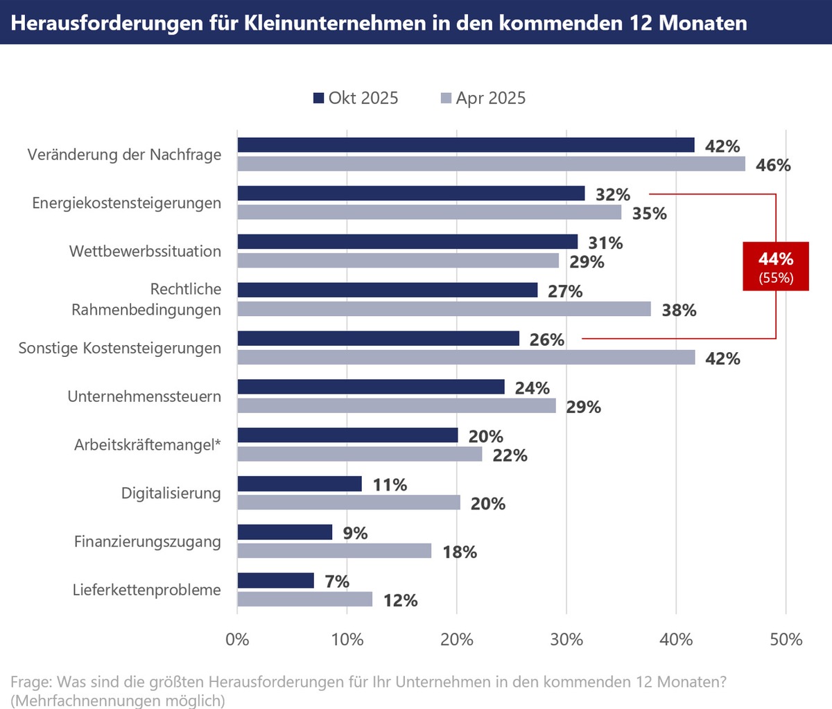 Aktuelles Stimmungsbarometer der VR Smart Finanz / Lage bleibt angespannt - Kleinunternehmen aber optimistisch für die Zukunft