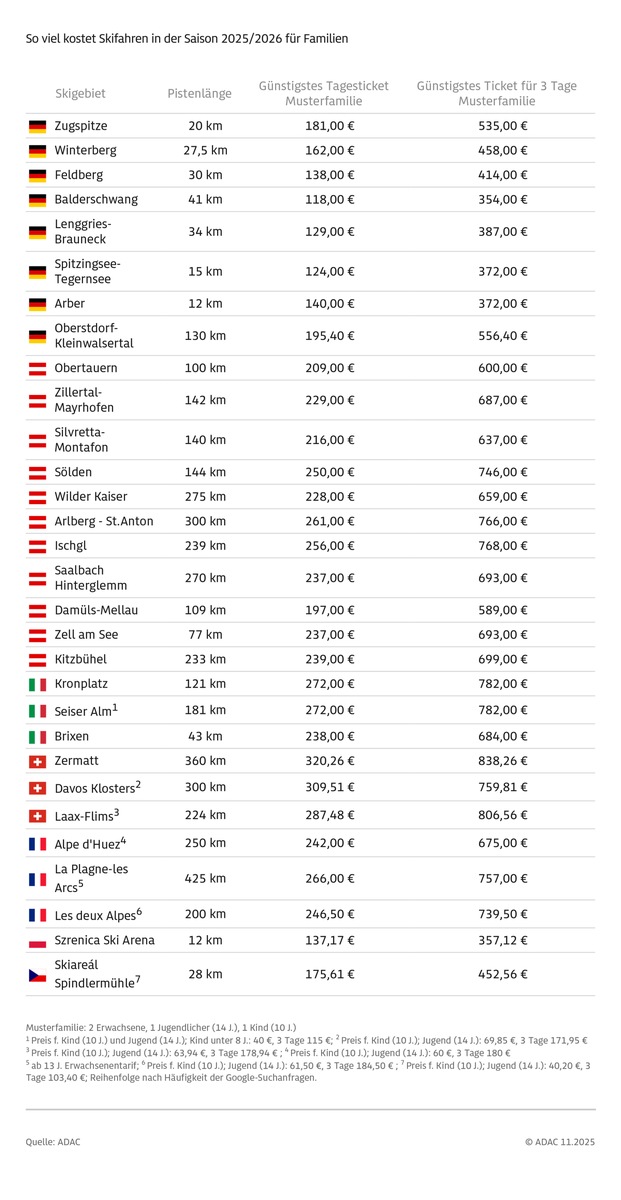 Skipasspreise steigen weiter - Skifahren bleibt kostspielig / ADAC vergleicht Ticketpreise in 30 Wintersportgebieten presseportal.de