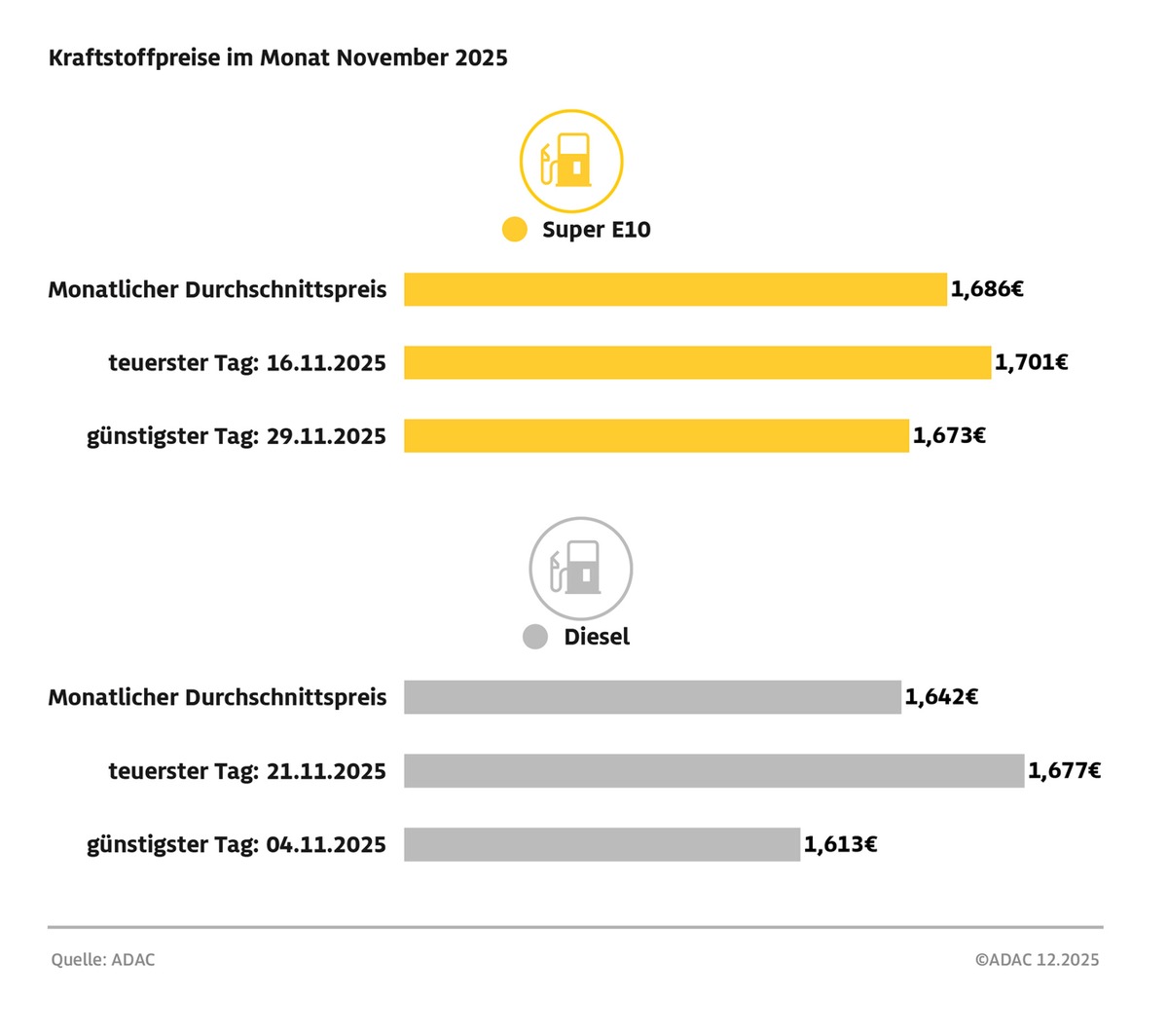 Diesel im November um mehr als fünf Cent teurer als im Oktober / Benzinpreis um 1,4 Cent höher / ADAC: Spritpreise 2025 insgesamt niedriger als im Vorjahr presseportal.de