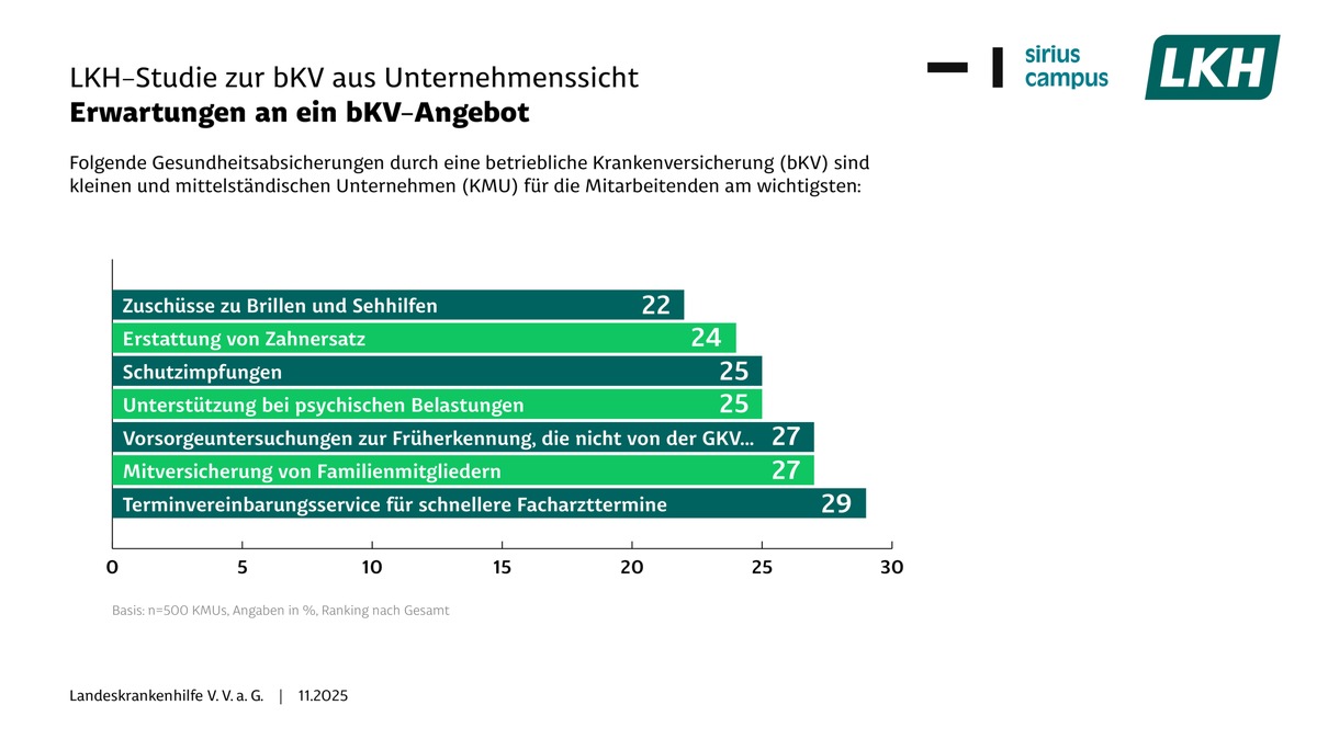 LKH-Studie zur bKV aus Unternehmenssicht: Positive Auswirkung auf Fehlzeiten presseportal.de