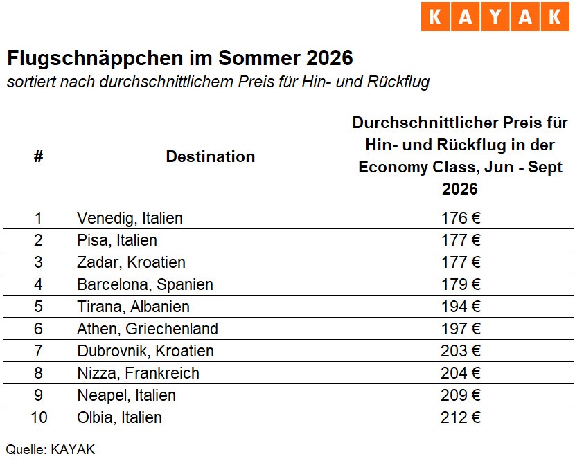 Sommer, Sonne, Sparen: Das sind die günstigsten Destinationen für den Sommerurlaub 2026 presseportal.de