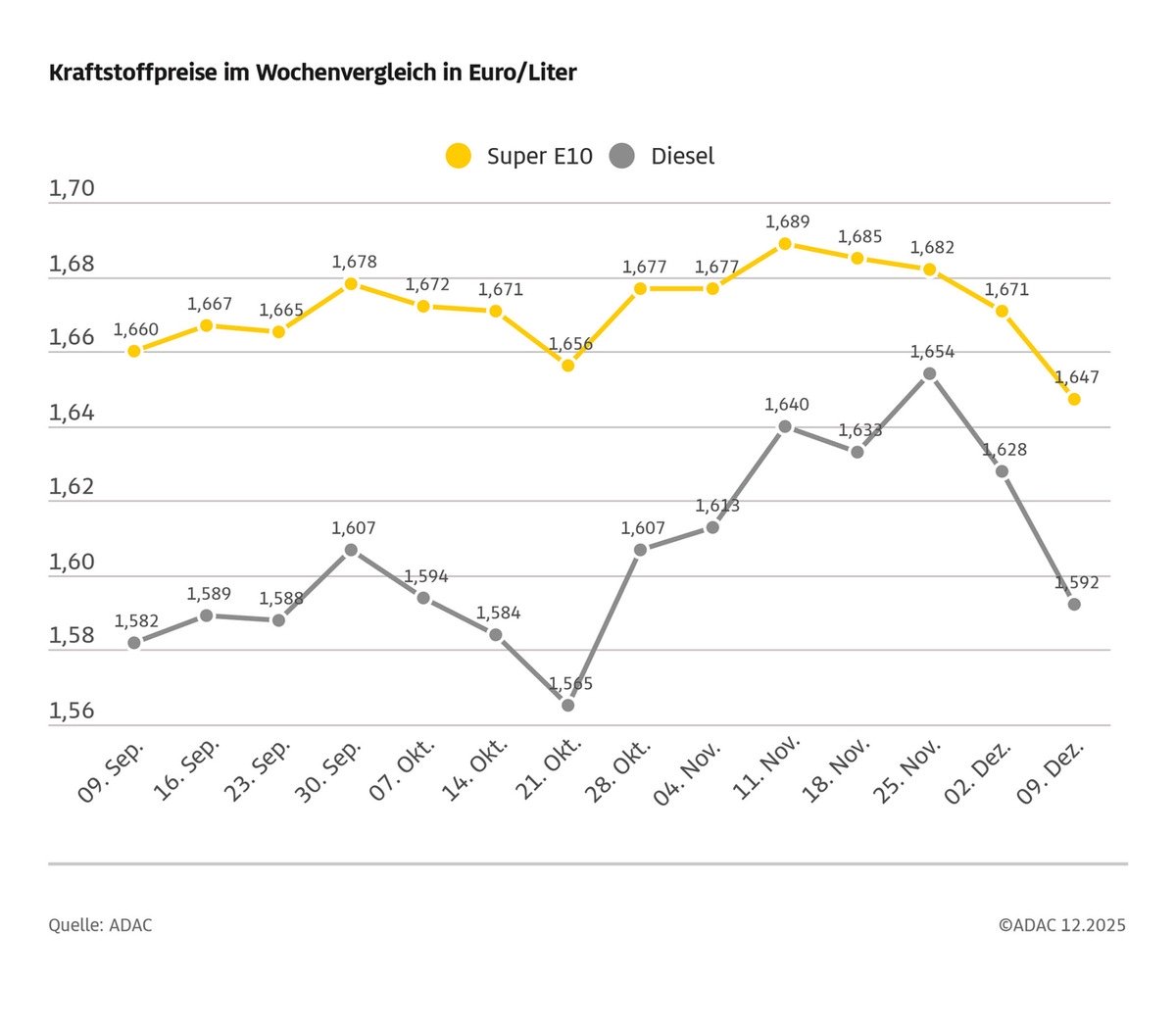 Kraftstoffpreise sinken deutlich / ADAC: Benzinpreis angemessen, Diesel immer noch auf zu hohem Niveau