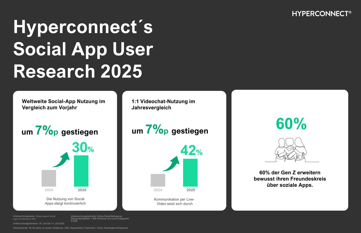 Deutschland im Zeitalter digitaler Freundschaft / Neue Hyperconnect-Studie zeigt, wie Online-Beziehungen das soziale Miteinander prägen