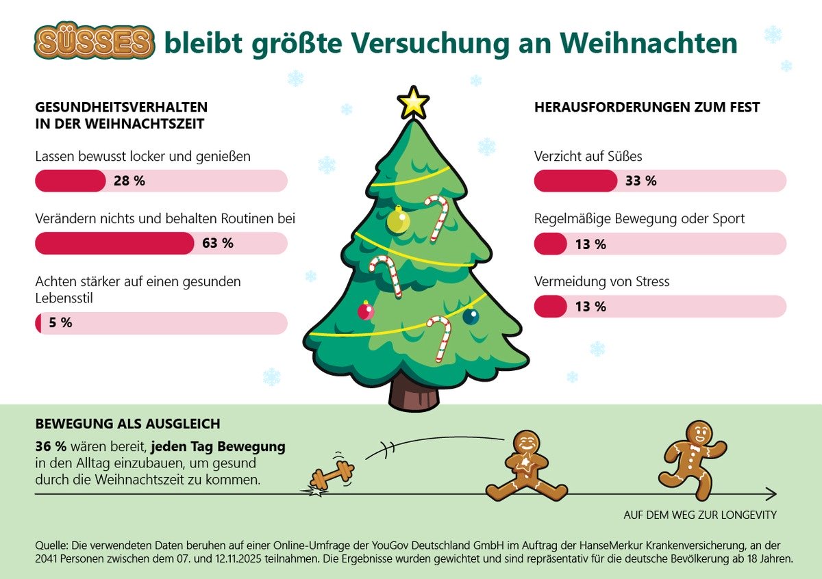 Stollen statt Sport, Lebkuchen statt Longevity? HanseMerkur-Umfrage zeigt: Süßes bleibt größte Versuchung an Weihnachten