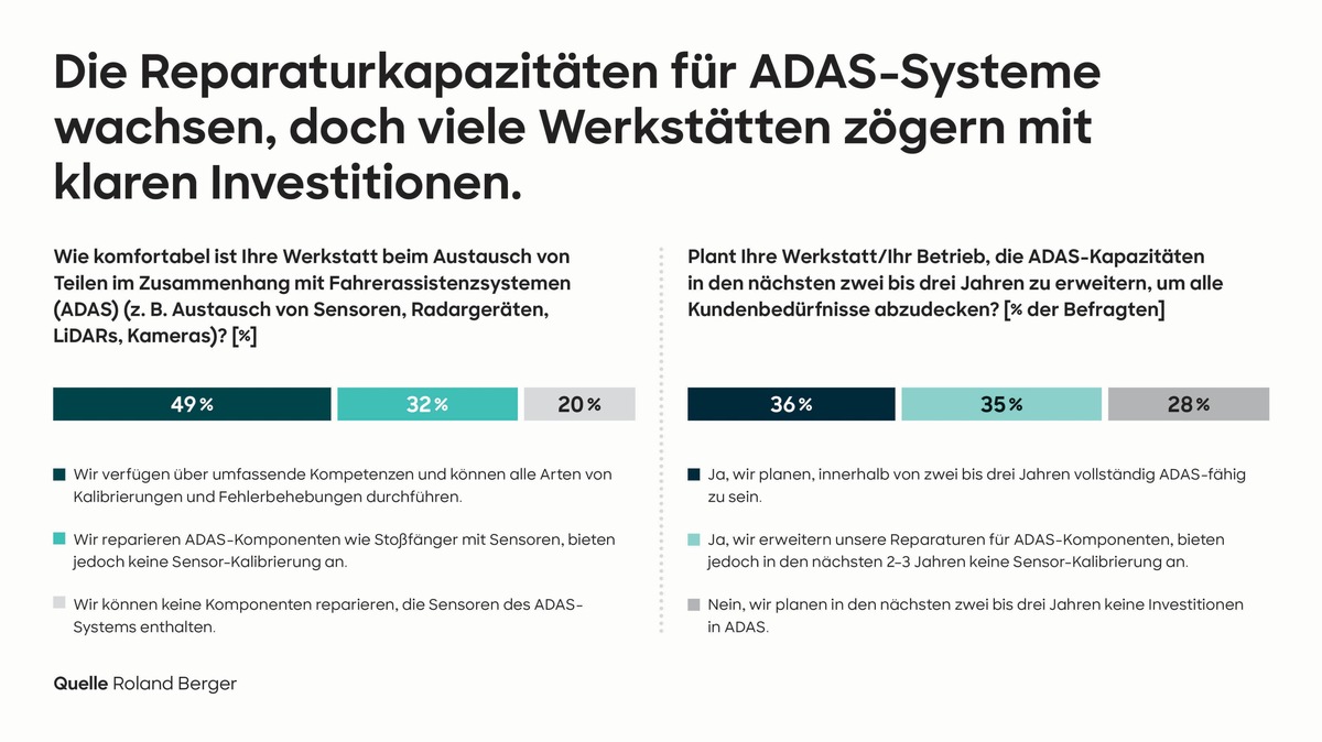 Freie Werkstätten kämpfen mit steigendem Kostendruck und jede Zweite scheitert an modernen Fahrassistenzsystemen