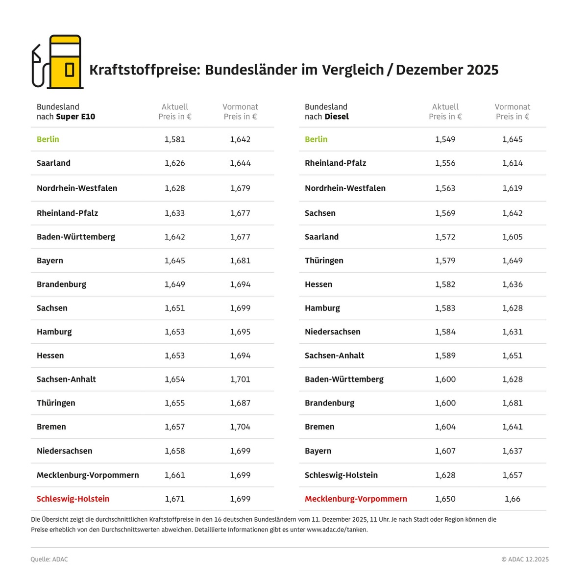 Tanken in Berlin am günstigsten / Kraftstoffpreise in Mecklenburg-Vorpommern und Schleswig-Holstein aktuell am höchsten / Preisunterschiede von mehr als zehn Cent