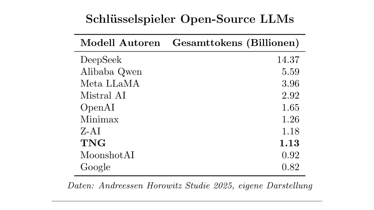 Open-Source-KI-Modelle TNG Technology Consulting GmbH über pressetext.de