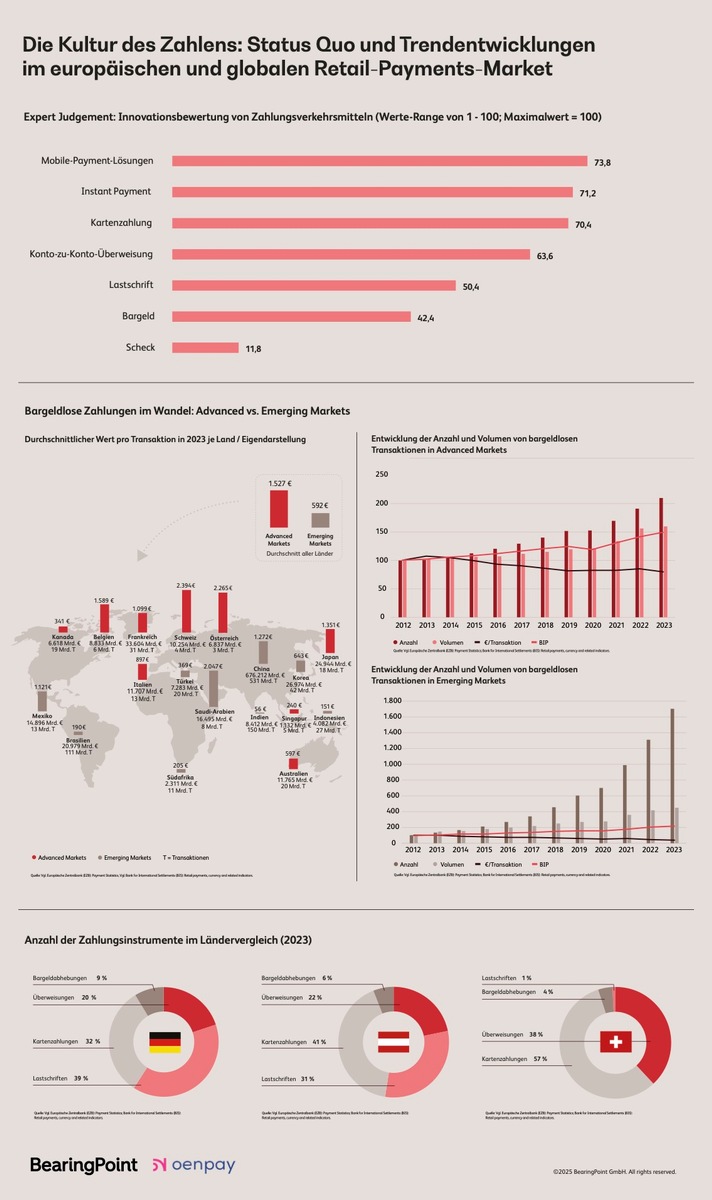 Neue Retail-Payments-Market Studie: die Welt auf dem Weg zur Instant Economy