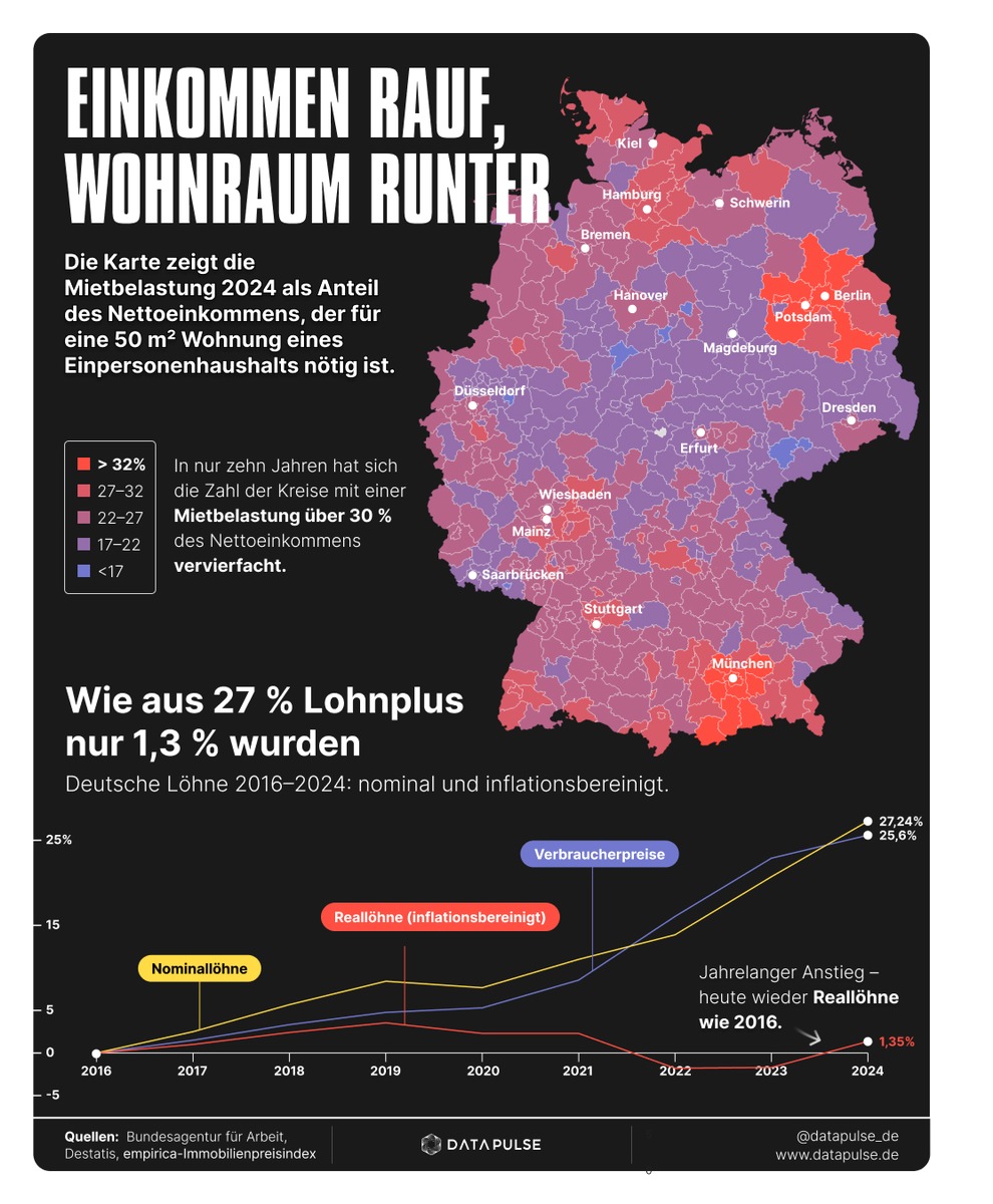 Mehr Lohn, weniger Platz: Neue Studie zeigt, wie Mieten das Gehaltsplus auffressen