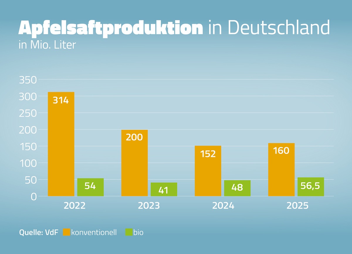 Keltersaison 2025 / Niedrige Apfelsaftmenge mit hohem Bio-Anteil zu hohen Preisen gekeltert