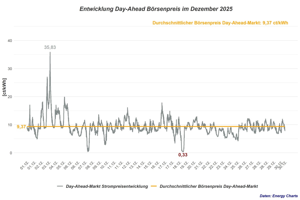 Hohe Volatilität prägt Strombörse im Dezember - Durchschnittspreis sank leicht auf 9,37 ct/kWh presseportal.de