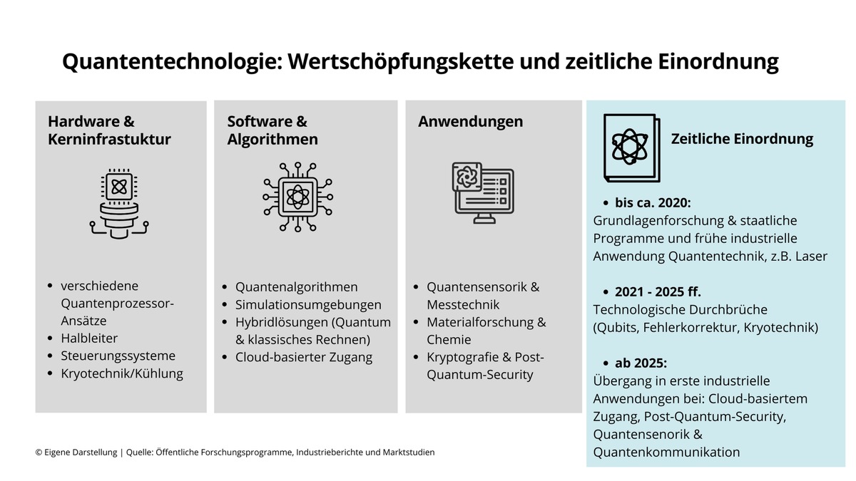 Nach dem Wendepunkt 2025: Quantentechnologie wird industriefähig - und erreicht den Kapitalmarkt