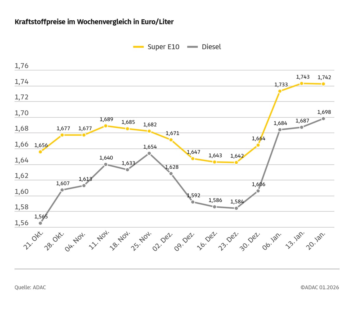 Dieselpreis steigt, Benzin nahezu gleichbleibend / Rohölpreis seit der Vorwoche unverändert / Starke Verteuerung gegenüber Vorjahrespreisen