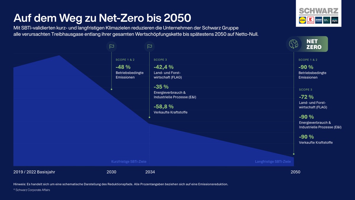 SBTi-Validierung bestätigt: Unternehmen der Schwarz Gruppe sind beim Klimaschutz auf dem richtigen Weg