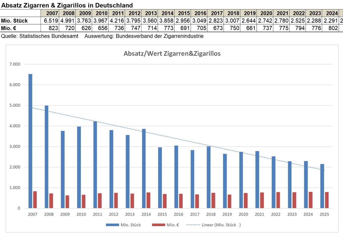 Rückläufiger Zigarrenmarkt 2025 / Tabaksteuerpläne der EU sind eine massive Bedrohung für das Genuss- und Kulturgut und die mittelständische Zigarrenindustrie