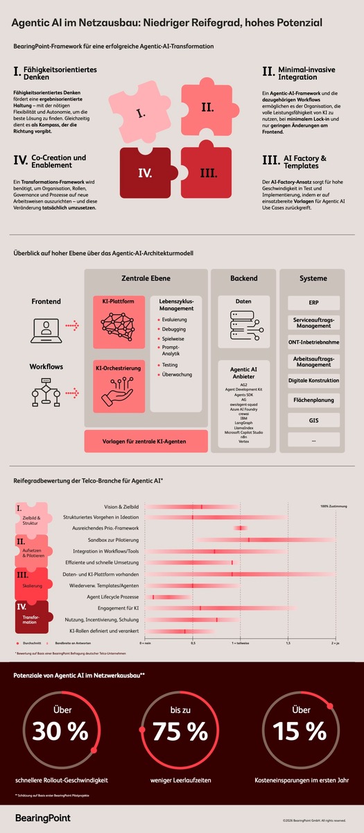 KI-Agenten helfen beim High-Speed-Netzausbau: jährliche Einsparungen im zweistelligen Millionenbereich möglich