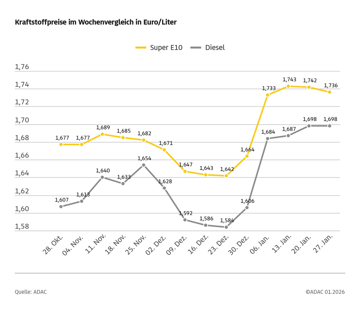 Ölpreis steigt, Benzin dennoch günstiger / Dieselpreis unverändert / Eurokurs legt ebenfalls zu presseportal.de