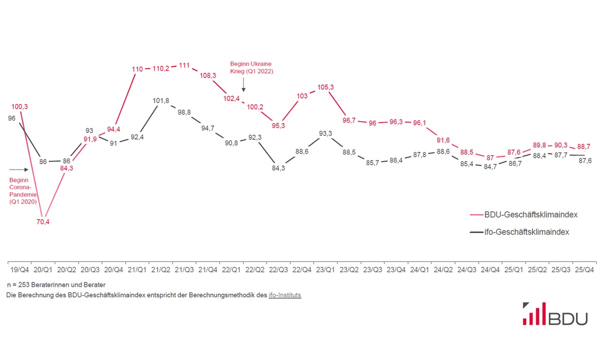 Geschäftsklimaindex Consulting: Trotz positivem Blick nach vorn fordern vielfältige Herausforderungen die Aufmerksamkeit der Branche