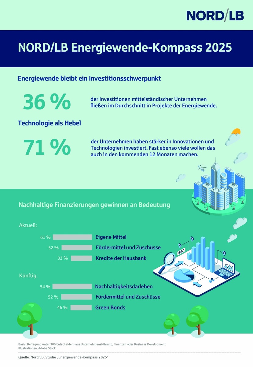 NORD/LB-Studie: Mittelstand investiert verstärkt in Energiewende und neue Technologien presseportal.de