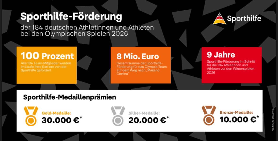 100 Prozent Sporthilfe-Förderung: Alle deutschen Olympiastarterinnen und -starter durch Sporthilfe unterstützt presseportal.de
