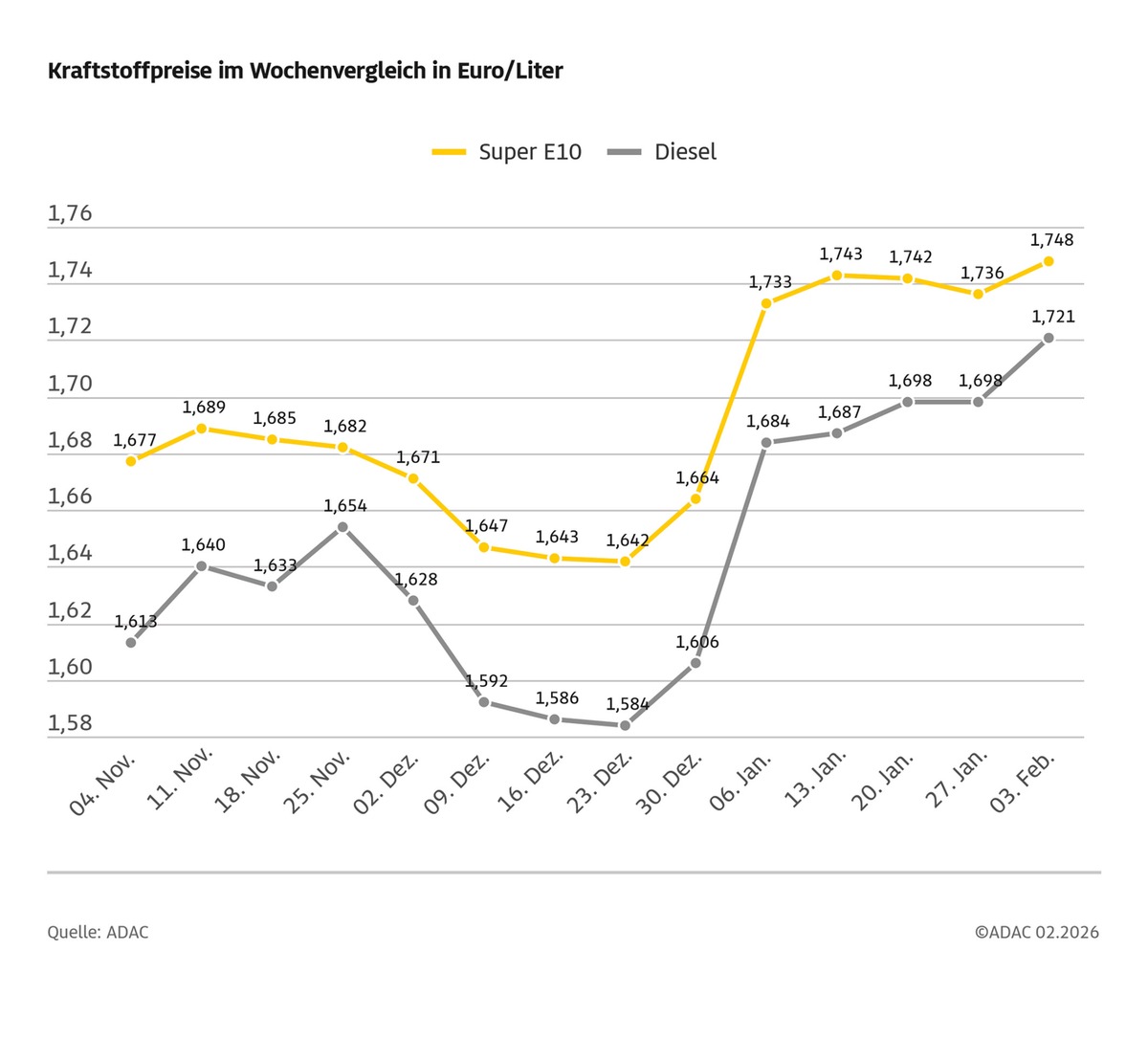 Benzin und Diesel spürbar teurer / ADAC: Dieselpreis so hoch wie zuletzt im April 2024