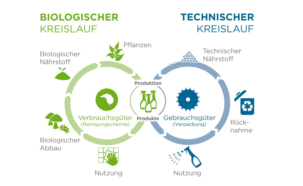 Zukunftsrat Nachhaltige Entwicklung Rheinland-Pfalz legt Positionspapier zu Kreislaufwirtschaft vor - Signalwirkung für ganz Deutschland