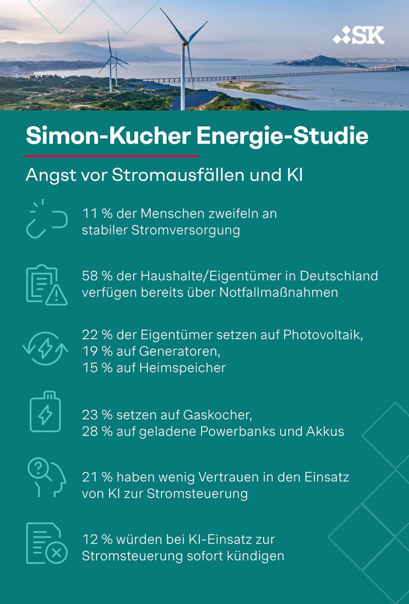 Energie-Studie: Jeder zehnte Deutsche zweifelt an stabiler Stromversorgung - 58 % der Haushalte haben Notfallmaßnahmen