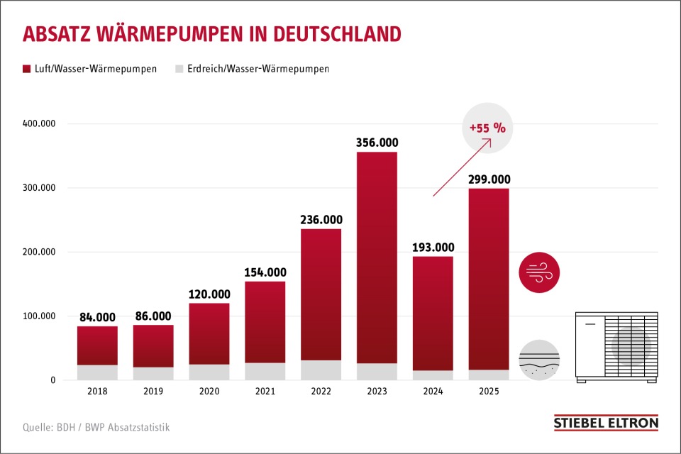 Verbraucher kaufen 55% mehr Wärmepumpen - beliebteste Heiztechnik 2025 in Deutschland