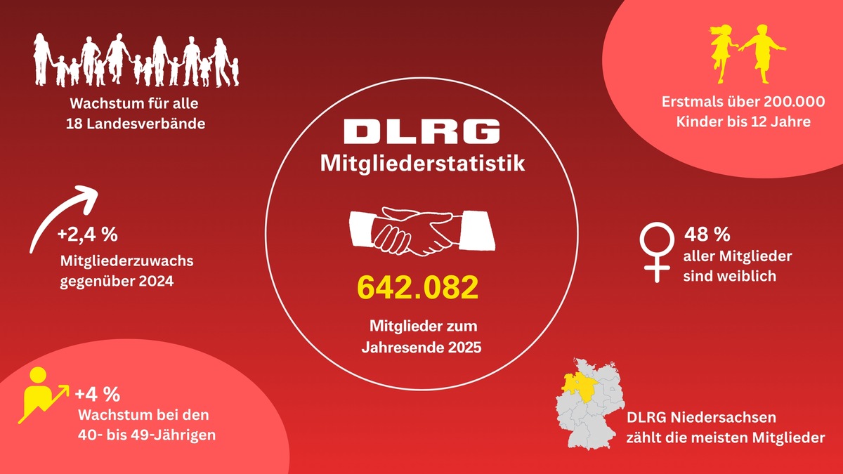 DLRG erreicht neuen Höchststand und zählt über 640.000 Mitgliedschaften