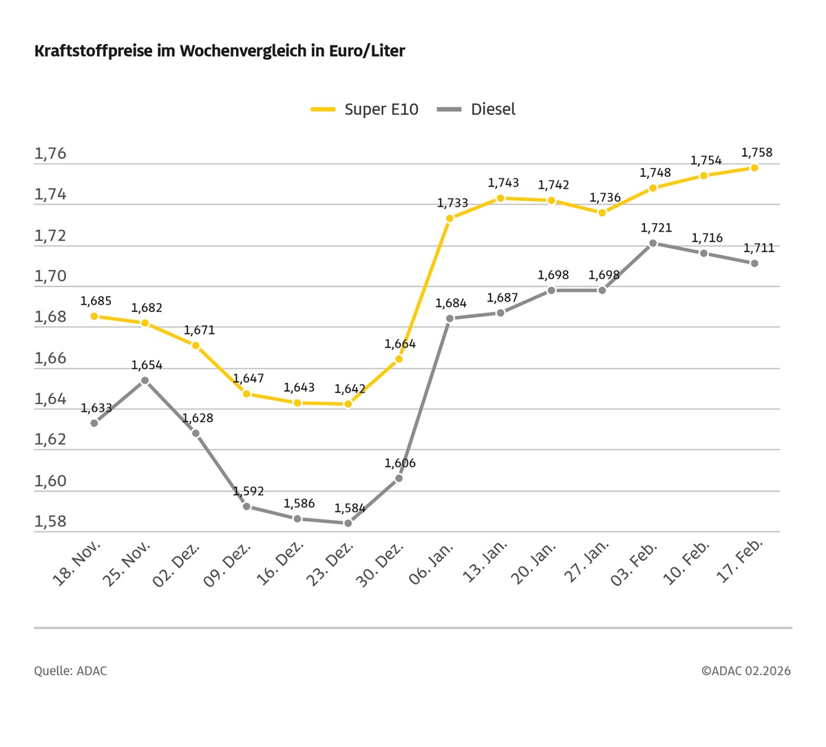 Kraftstoffpreise nur wenig verändert / Preis für einen Liter Super E10 steigt im Wochenvergleich um 0,4 Cent / Diesel um 0,5 Cent günstiger / Ölpreis sinkt um rund zwei US-Dollar presseportal.de