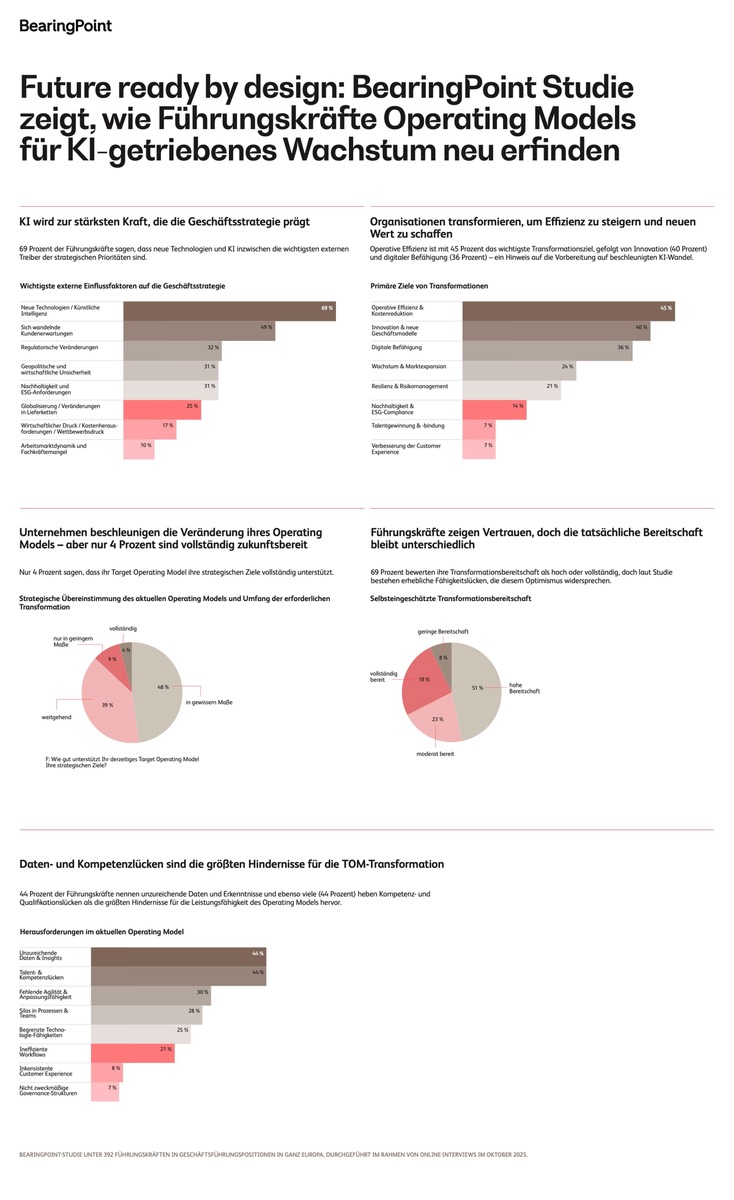 BearingPoint-Studie zeigt, wie Top-Unternehmen ihr Target Operating Model in Zeiten von KI, sich ändernder Kundenerwartungen und geopolitischen Unsicherheiten neu gestalten