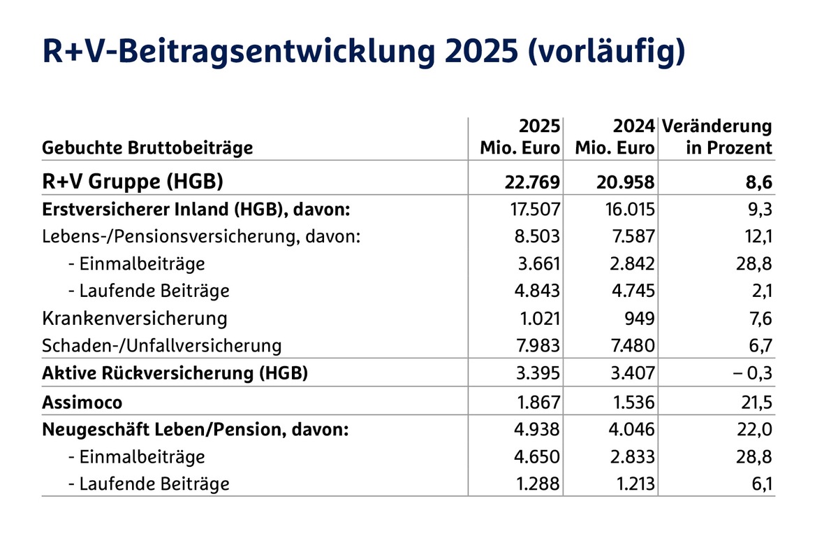 R+V setzt ertragreichen Wachstumskurs fort