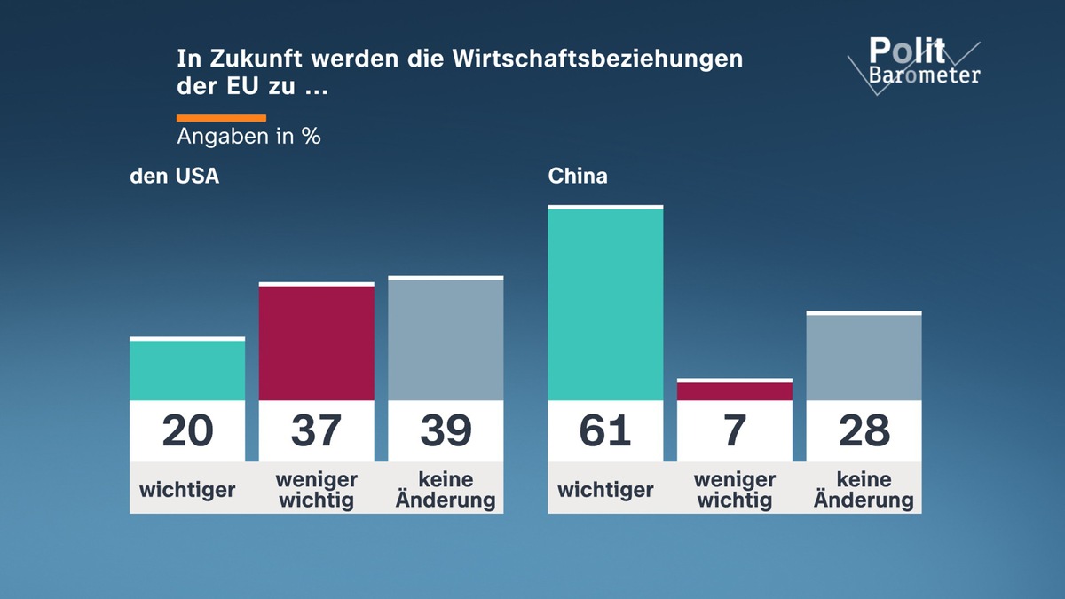 ZDF-Politbarometer Februar II 2026 / Mehrheit: Wirtschaftsbeziehungen der EU zu China werden wichtiger/Große Unterstützung für Social-Media-Verbot für unter 14-Jährige