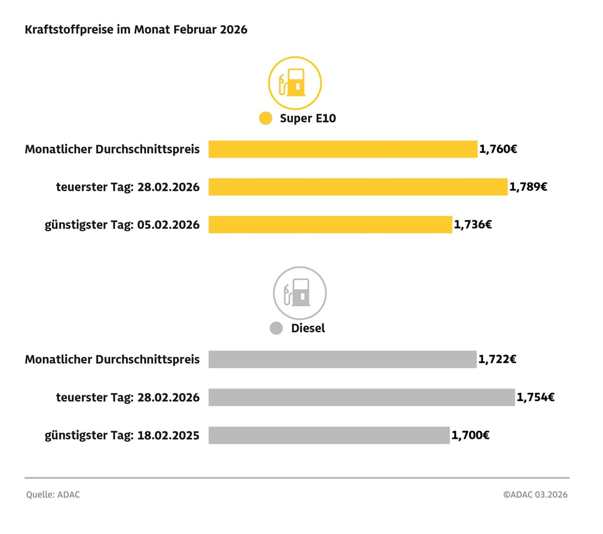Benzin und Diesel im Februar teurer als im Vormonat / Super E10 2,1 Cent teurer, Diesel 3 Cent / 28. Februar teuerster Tag des Monats / Krieg im Nahen Osten dürfte Spritpreise kräftig steigen lassen presseportal.de