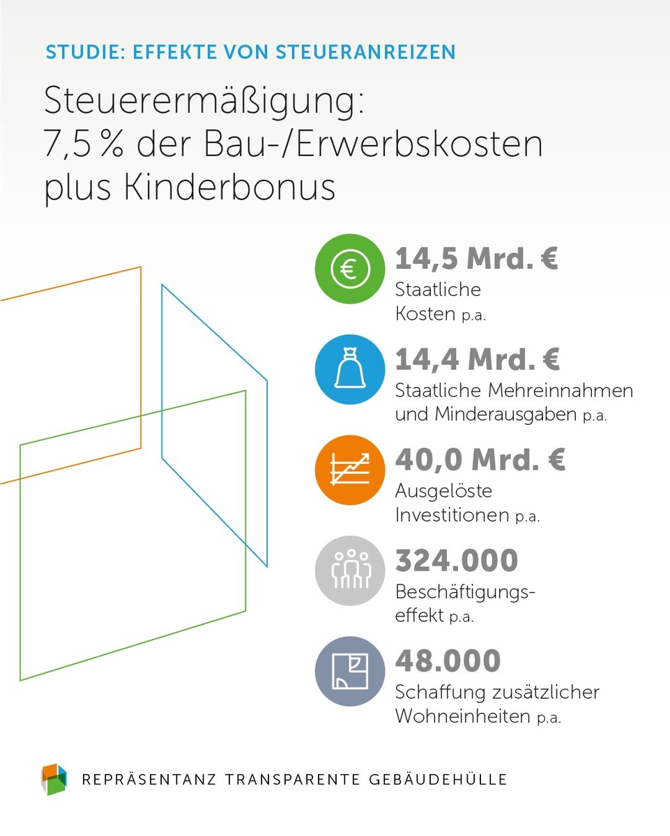 Studie: Steueranreize fürs Bauen schaffen Milliardeninvestitionen