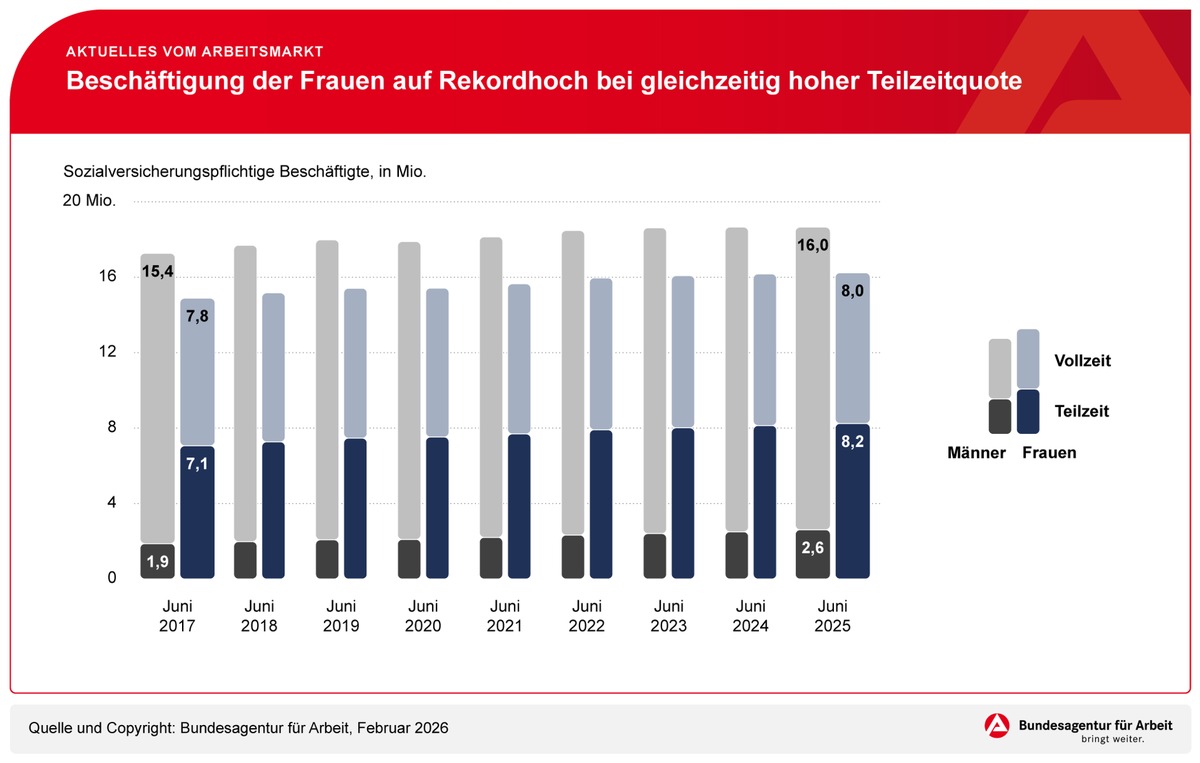 Beschäftigung der Frauen auf Rekordhoch bei gleichzeitig hoher Teilzeitquote / BA-Presseinfo Nr.10/2026